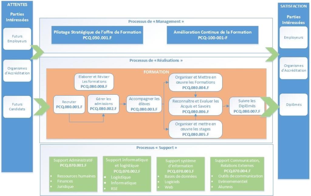 Processus qualité_schéma